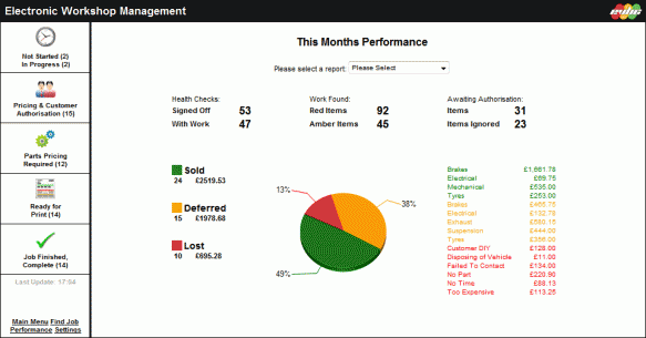 Key Performance Indicators & Charting
