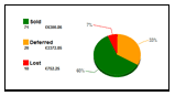 Key Performance Indicators & Charting